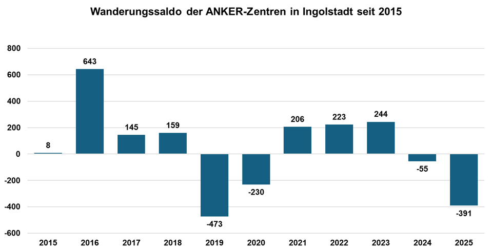 Diagramm Wanderungssalden der ANKER-Zentren in Ingolstadt seit 2015